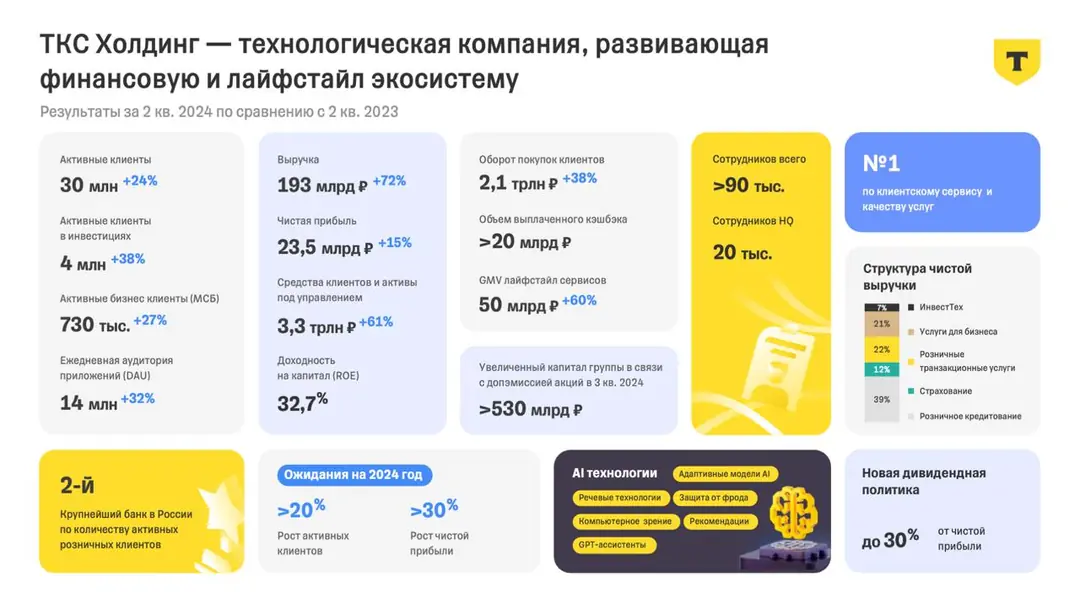Image 1 of 3 for “Financial results of bigtech companies in Russia (Category Management)”