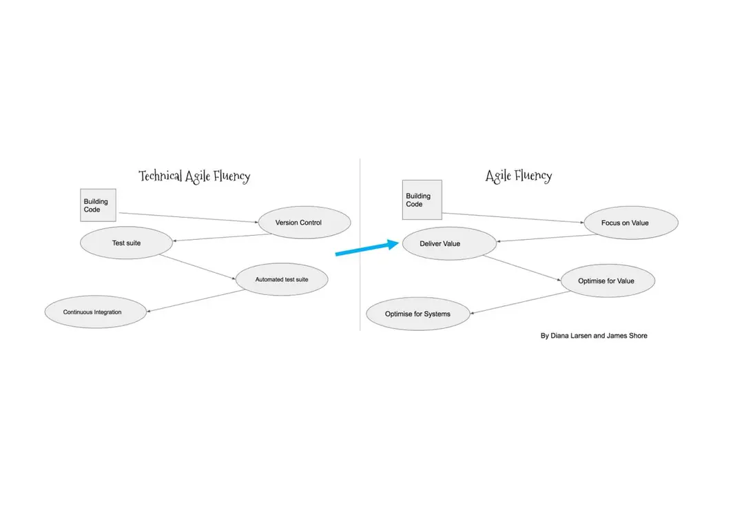Image 2 of 2 for “What Your Mother Never Told You About Agile Development • Aino Vonge Corry • YOW! 2022”