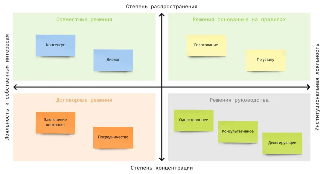 Изображение 4 из 9 к публикации «Сегодня я решил вспомнить про книгу “Visual Meetings”, которую перевели как “Визуализируй Это”:)»