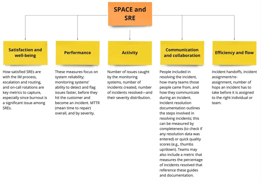 Изображение 4 из 4 к публикации «Обзор whitepaper "The SPACE of Developer Productivity"»
