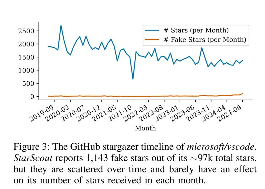 Image 3 of 7 for “Over 3.1 million fake "stars" on GitHub projects used to boost rankings (Category Humor)”