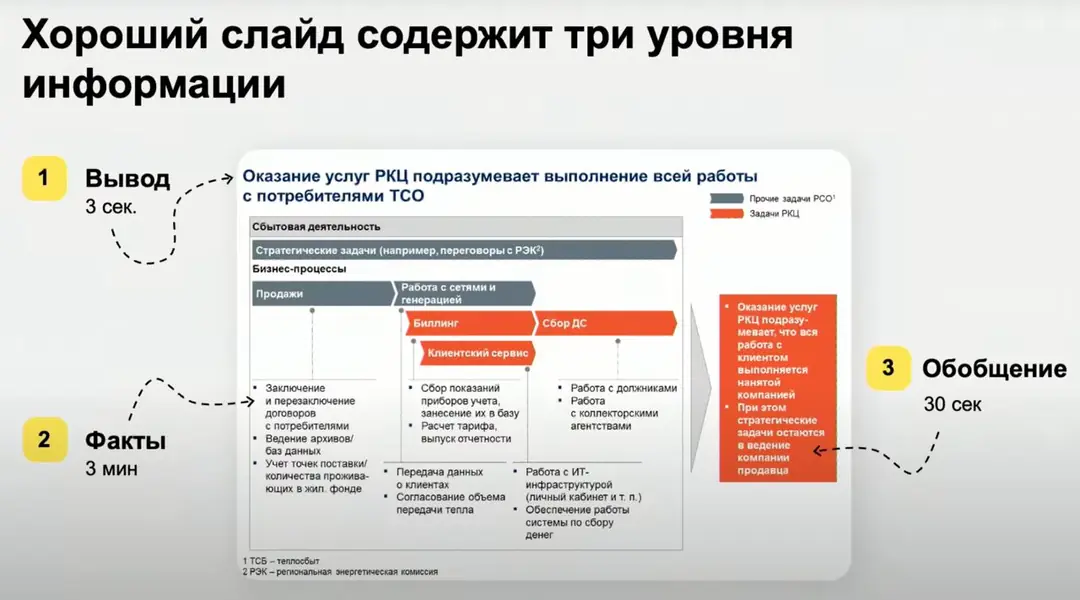 Изображение 6 из 6 к публикации «Посмотрел на днях интересную лекцию про публичные выступления от ребят из Yandex. Сама лекция достаточно простая, понятная и полезная и структурированая, где автор за первые полчаса успевает обсудить»