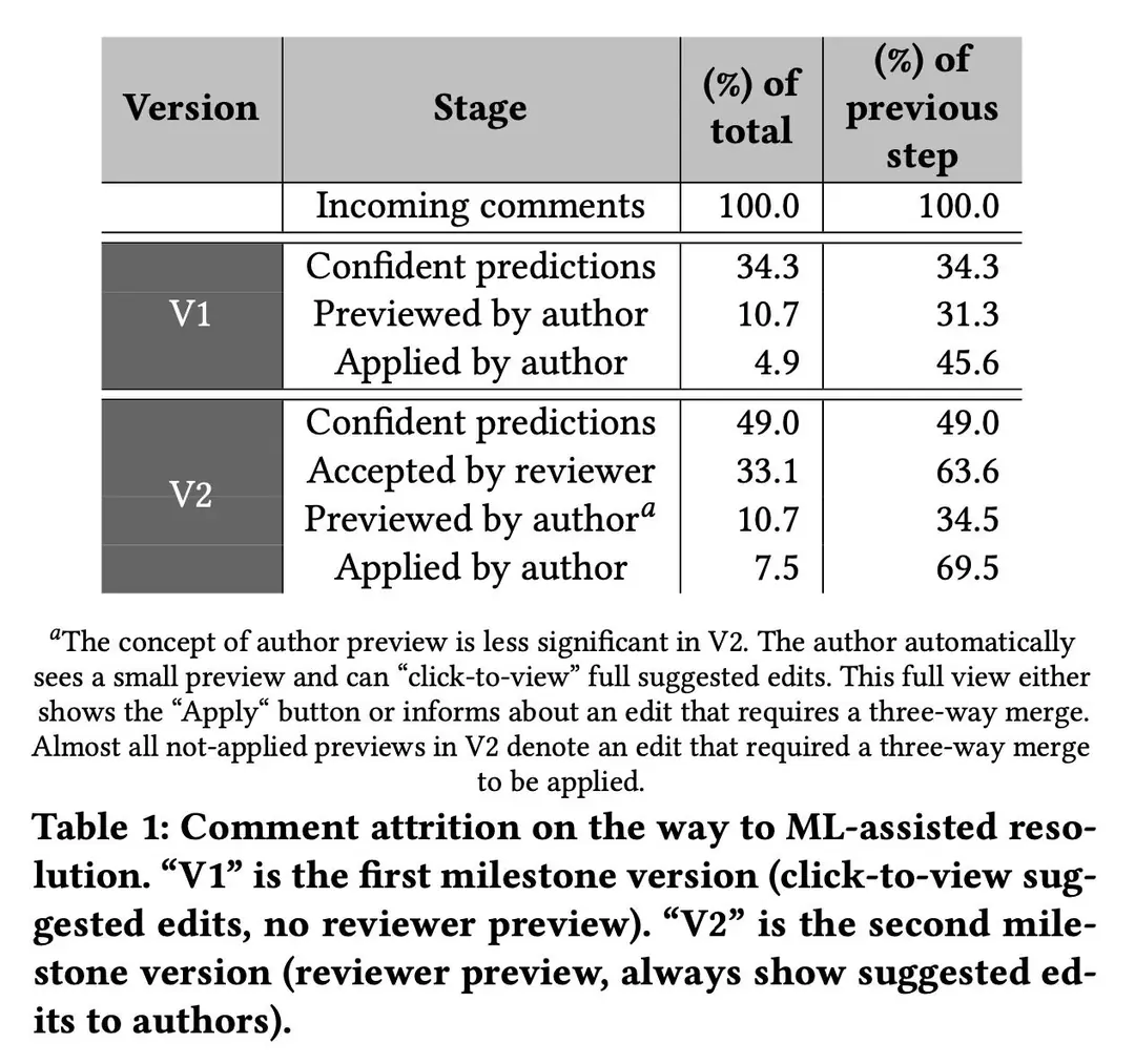 Image 8 of 10 for “[3/3] Resolving Code Review Comments with Machine Learning (AI column)”