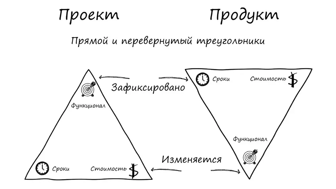 Изображение 1 из 1 к публикации «Проект, продукт, процесс — эти три “П” являются краеугольным камнем в вопросах управления целенаправленной деятельности людей.»