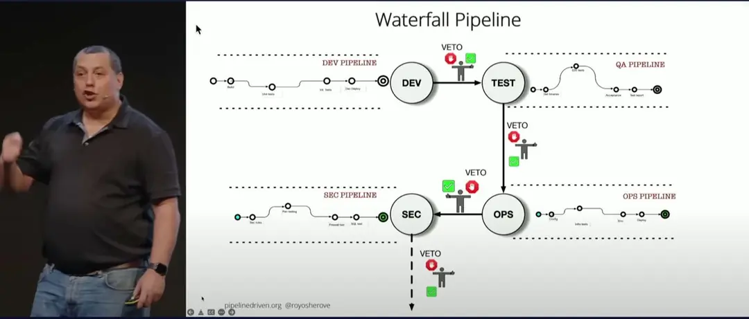 Изображение 1 из 3 к публикации «The Pipeline-Driven Organization • Roy Osherove • GOTO 2022»