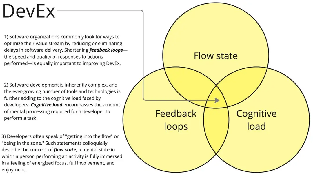 Image 1 of 3 for “Review: DevEx: What Actually Drives Productivity”