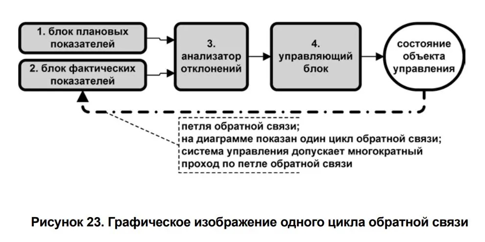 Изображение 6 из 7 к публикации «Немного интересных иллюстраций из книги Мишина "Проектный бизнес"»