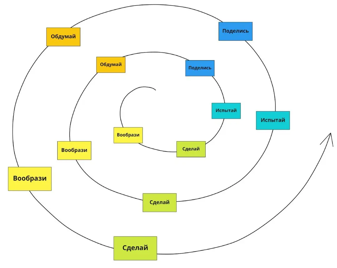 Image 2 of 2 for “I will continue yesterday’s topic, devoted to the discussion of how to properly learn with the book “The spiral of learning” by Mitchell Reznick about approaches to the development of creativity.”