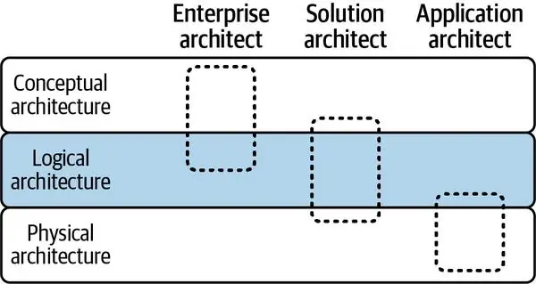 Image 4 of 4 for “Cover of the book "Fundamentals of Enterprise Architecture" and some illustrations. It's fun to compare the differences between the final cover version and the early preview.”