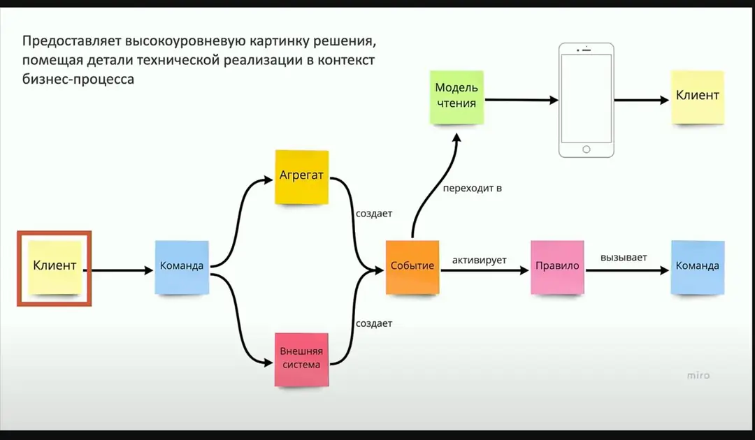 Image 2 of 4 for “An excellent report about multifaceted DDD was told by Sergey Baranov at the DotNext conference.”
