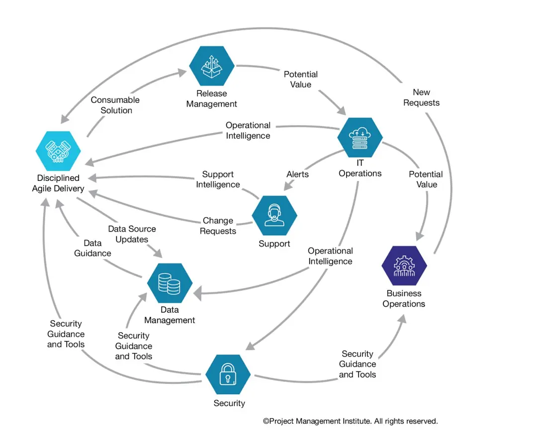 Image 3 of 4 for “A few pictures from the introduction to Disciplined Agile, which I wrote about in a previous post.”