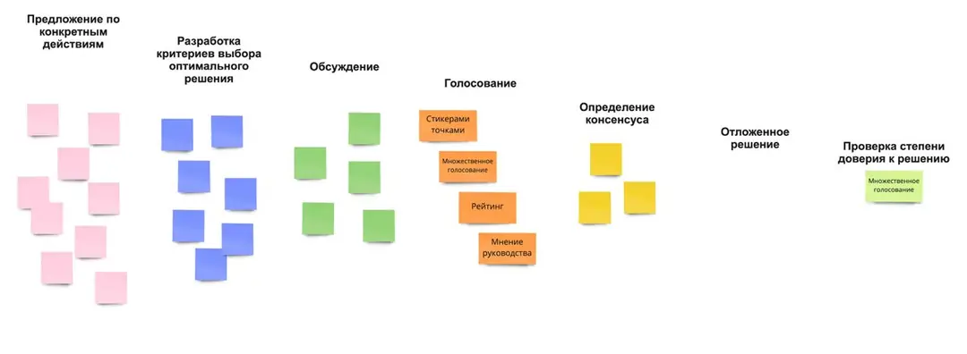 Изображение 3 из 9 к публикации «Сегодня я решил вспомнить про книгу “Visual Meetings”, которую перевели как “Визуализируй Это”:)»