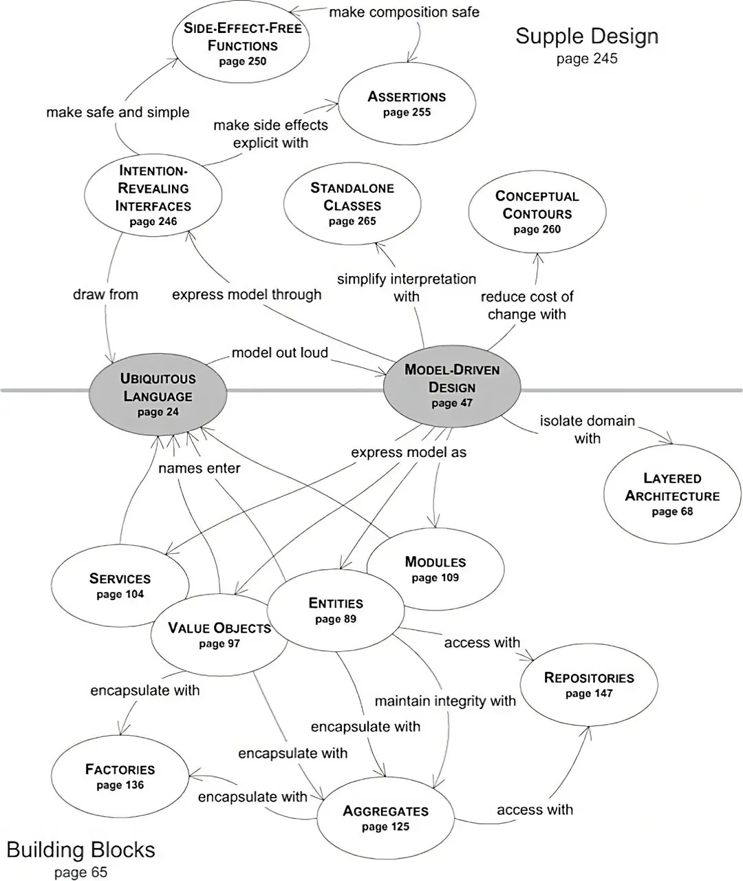 Image 2 of 2 for “Domain-Driven Design: Tackling Complexity in the Heart of Software”