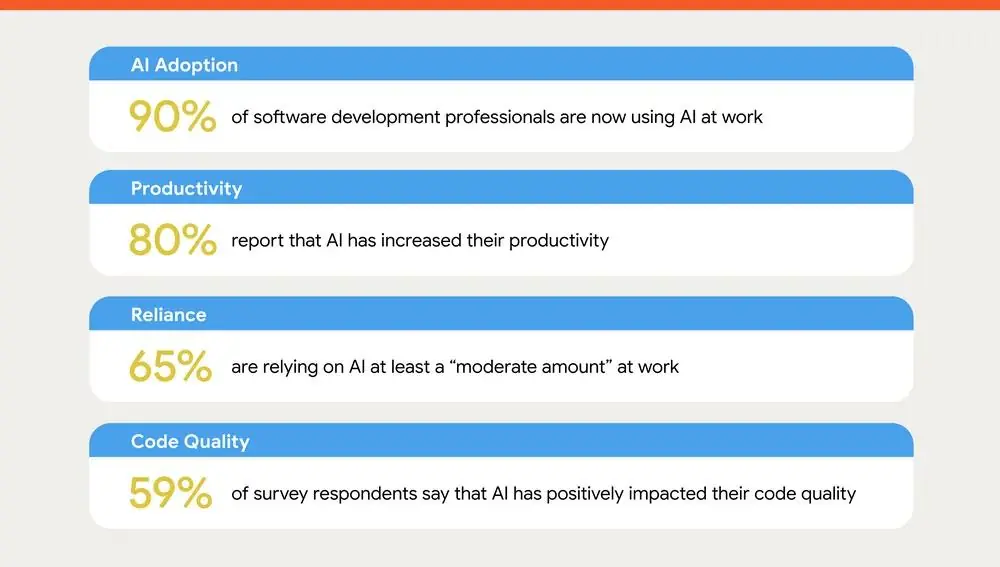 Изображение 2 из 3 к публикации «How are developers using AI? Inside our 2025 DORA report (Рубрика AI)»
