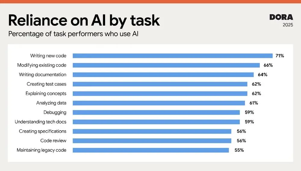 Изображение 3 из 3 к публикации «How are developers using AI? Inside our 2025 DORA report (Рубрика AI)»