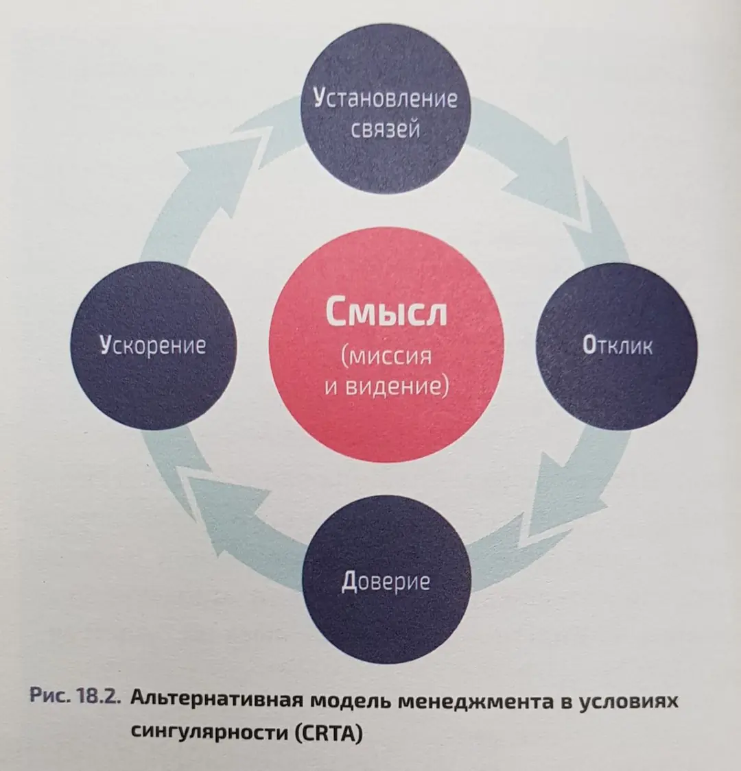 Изображение 2 из 3 к публикации «Management in Singularity: From linear to exponential management (Четвертая промышленная революция и бизнес. Как конкурировать и развиваться в эпоху сингулярности)»