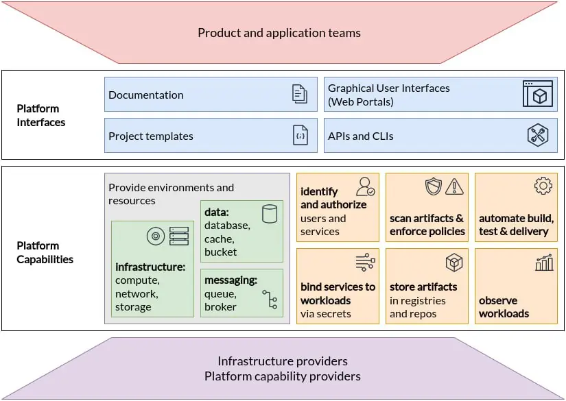 Image 1 of 2 for “CNCF Platforms White Paper - III”