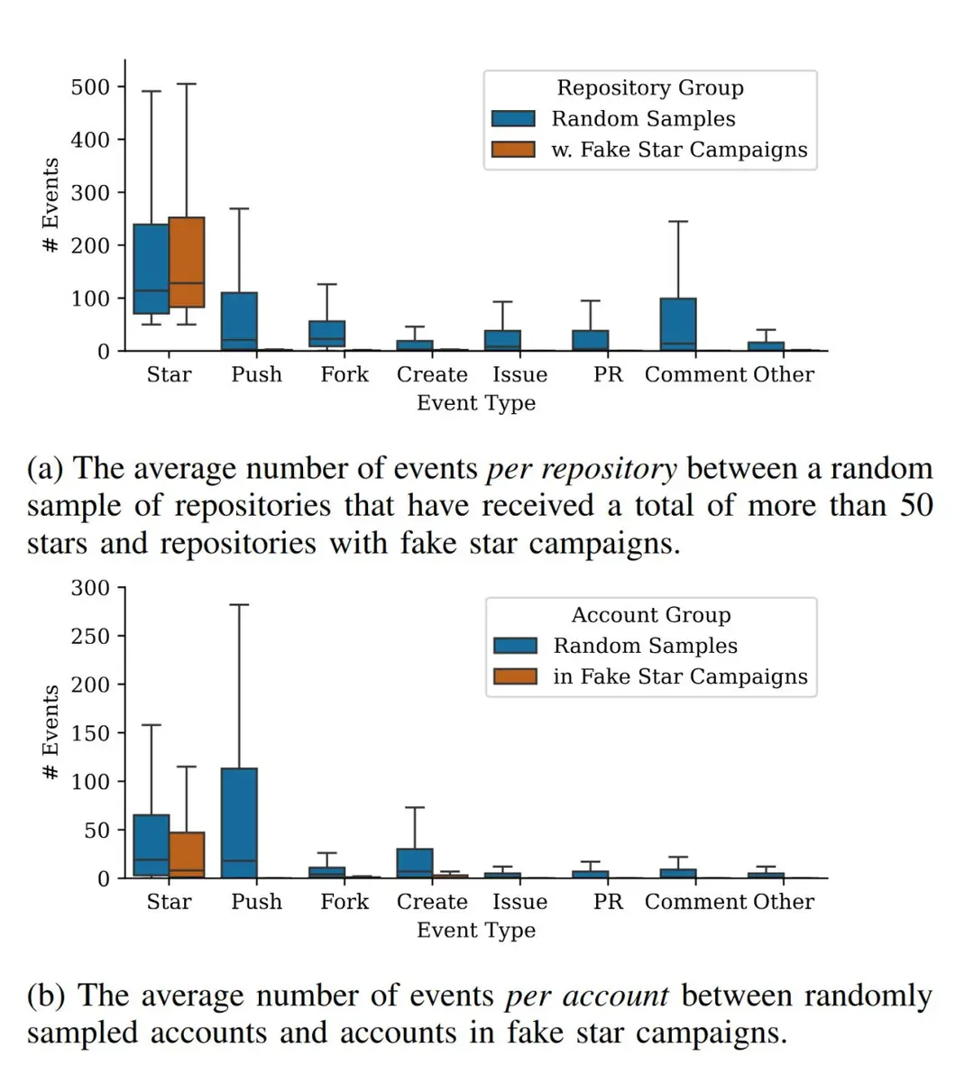 Image 5 of 7 for “Over 3.1 million fake "stars" on GitHub projects used to boost rankings (Category Humor)”