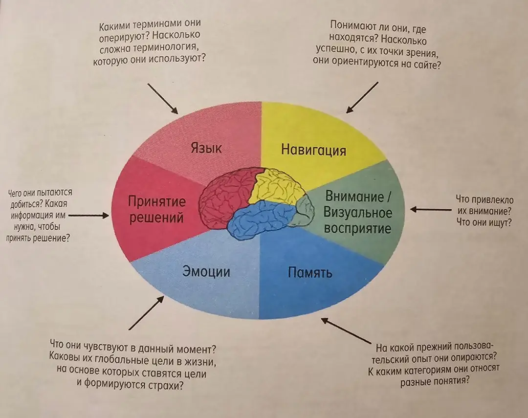 Image 2 of 4 for “User experience design (Design for How People Think: Using Brain Science to Build Better Products) (Category Design)”