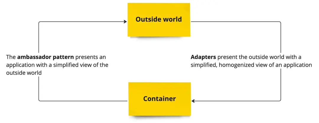 Image 6 of 6 for “Whitepaper: Design patterns for container-based distributed systems”