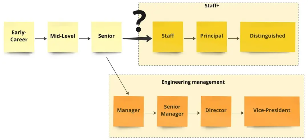 Image 1 of 1 for “Review of Staff Engineer – Part II”