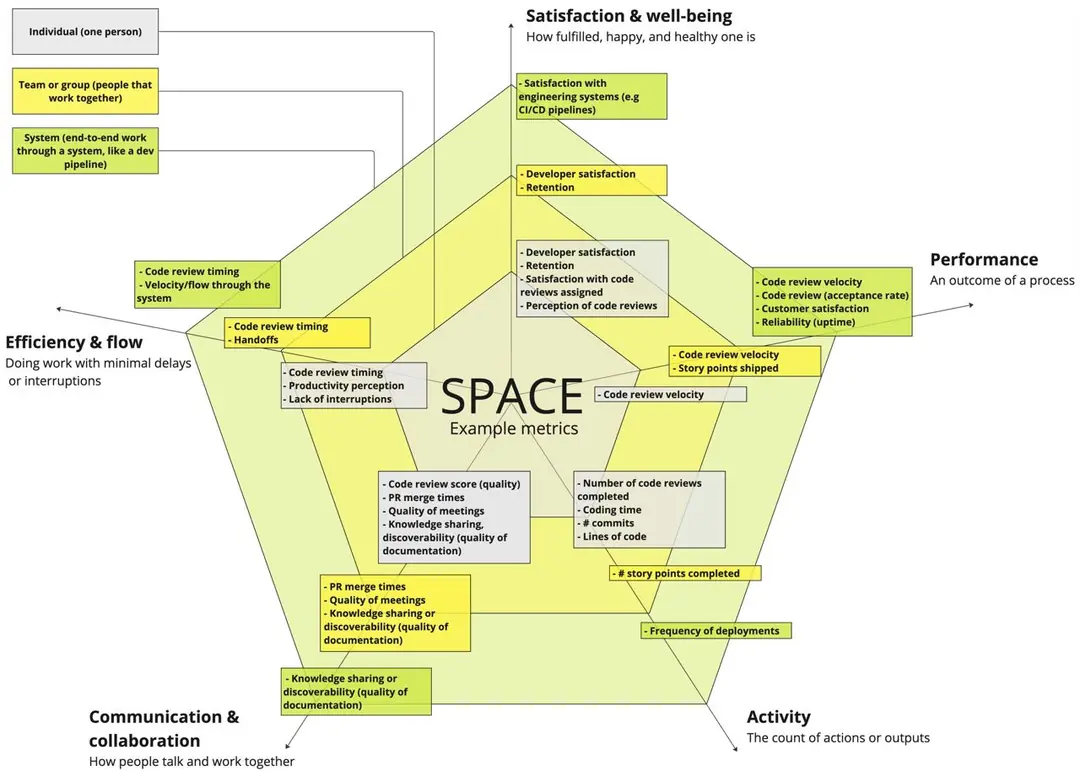 Изображение 3 из 4 к публикации «Обзор whitepaper "The SPACE of Developer Productivity"»