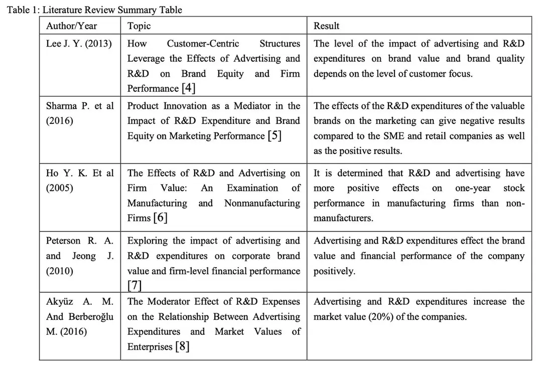 Изображение 2 из 3 к публикации «Investigation of The Relationship Between Brand Value And R&D Activities: Fortune 500 Companies Analysis»