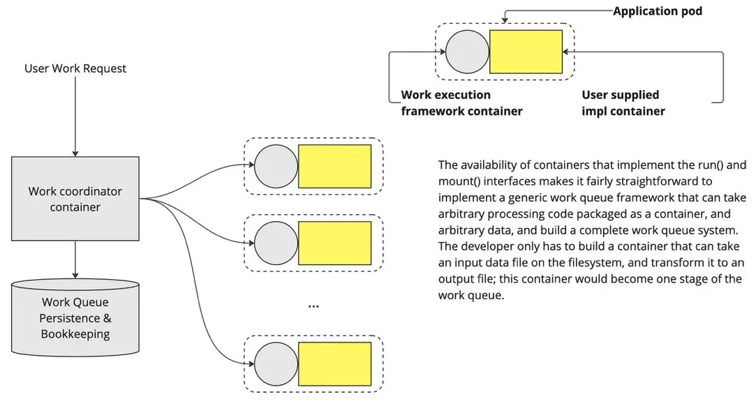 Image 4 of 6 for “Whitepaper: Design patterns for container-based distributed systems”