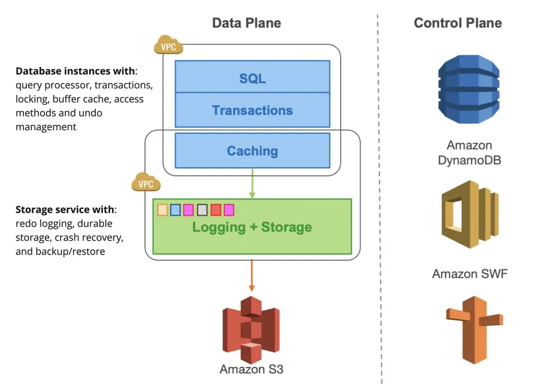 Image 2 of 3 for “Amazon Aurora: Design Considerations for High Troughput Cloud-Native Relational Databases”
