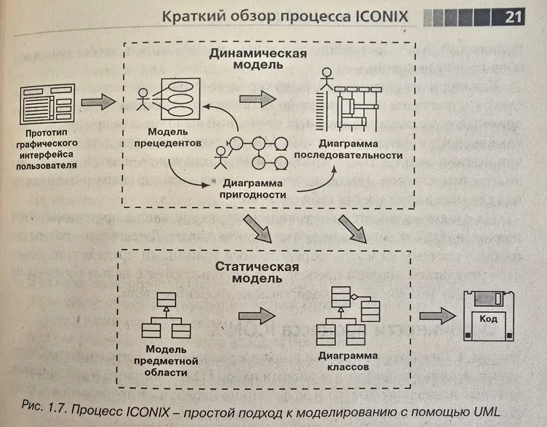 Изображение 2 из 3 к публикации «Applying Use Case Driven Object Modeling With Uml: An Annotated E-Commerce Example (Применение объектного моделирования с использованием UML и анализ прецедентов)»