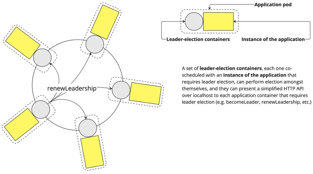 Image 3 of 6 for “Whitepaper: Design patterns for container-based distributed systems”