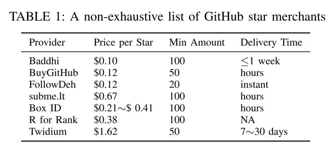 Image 2 of 7 for “Over 3.1 million fake "stars" on GitHub projects used to boost rankings (Category Humor)”