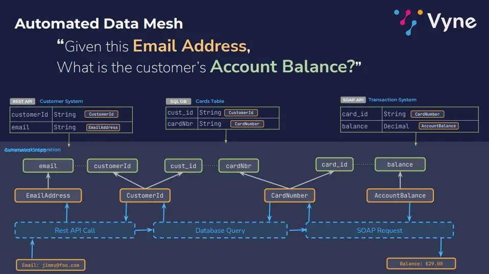 Изображение 4 из 4 к публикации «Using Semantic Metadata to Create an Automated Microservice Data Mesh • Marty Pitt • YOW! 2022»