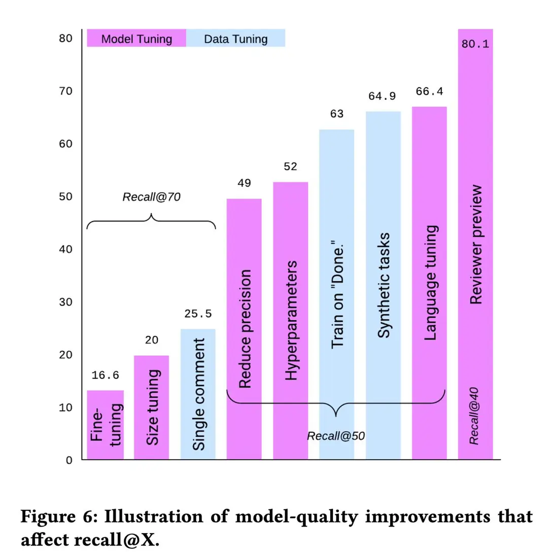 Image 4 of 10 for “[3/3] Resolving Code Review Comments with Machine Learning (AI column)”