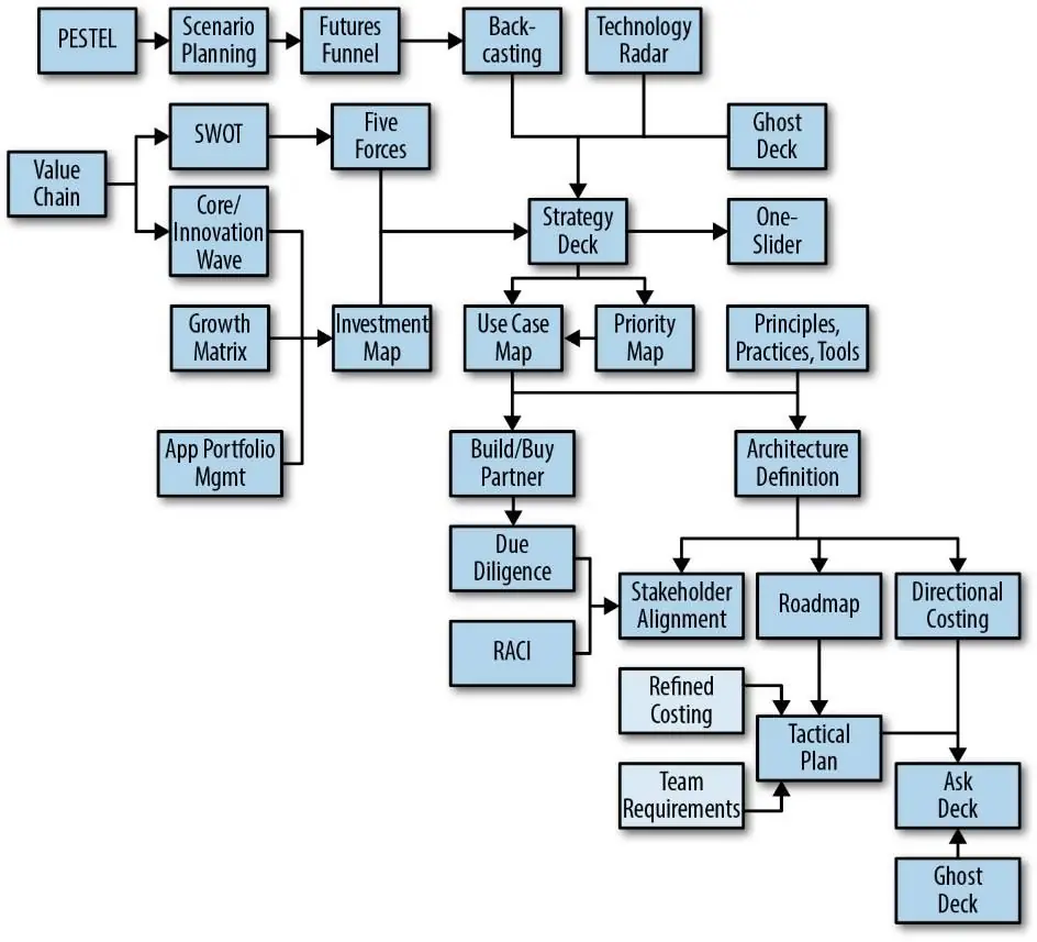 Изображение 2 из 2 к публикации «Обложка книги Technology Strategy Patterns и собственно карта паттерно, которые рассматриваются в книге»