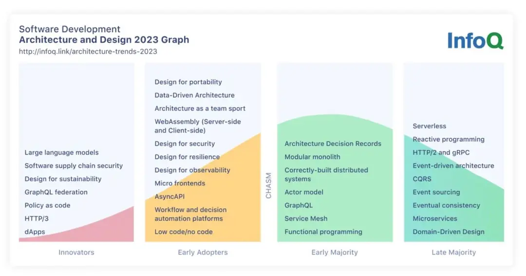 Изображение 1 из 1 к публикации «Software Architecture and Design InfoQ Trends Report - April 2023»