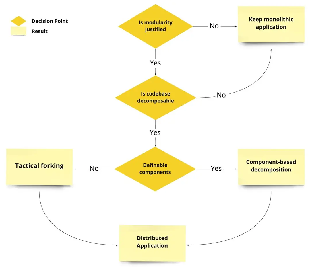 Изображение 1 из 2 к публикации «Вчера я дописал вторую часть обзора книги Software Architecture: The Hard Parts.»