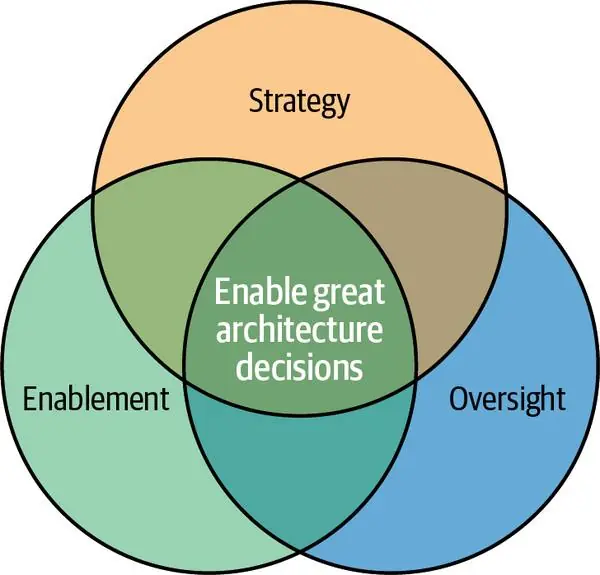 Image 3 of 4 for “Cover of the book "Fundamentals of Enterprise Architecture" and some illustrations. It's fun to compare the differences between the final cover version and the early preview.”