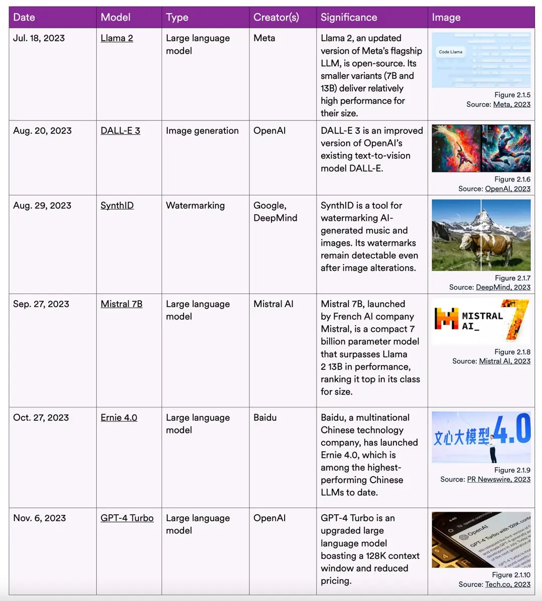 Изображение 4 из 5 к публикации «Немного картинок к отчету, на которых представлены значимые модельки за 2023 год, а также видно как performance моделей приближается или превосходит человеческий уровень.»