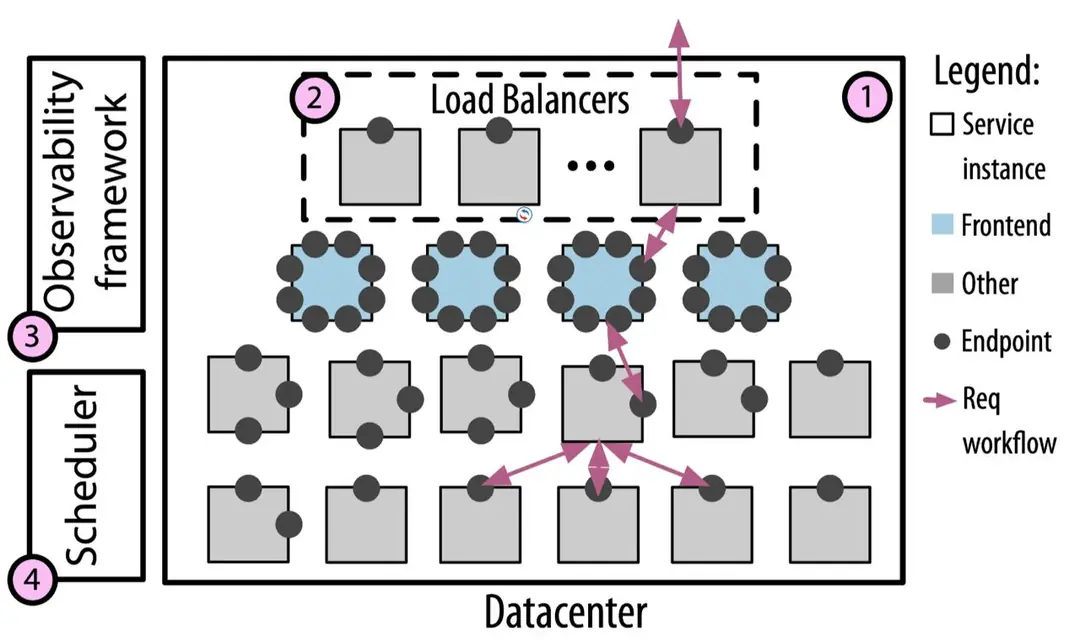 Изображение 2 из 2 к публикации «Обзор white paper "Lifting the veil on Meta's microservice architecture: Analyses of topology and request workflows"»