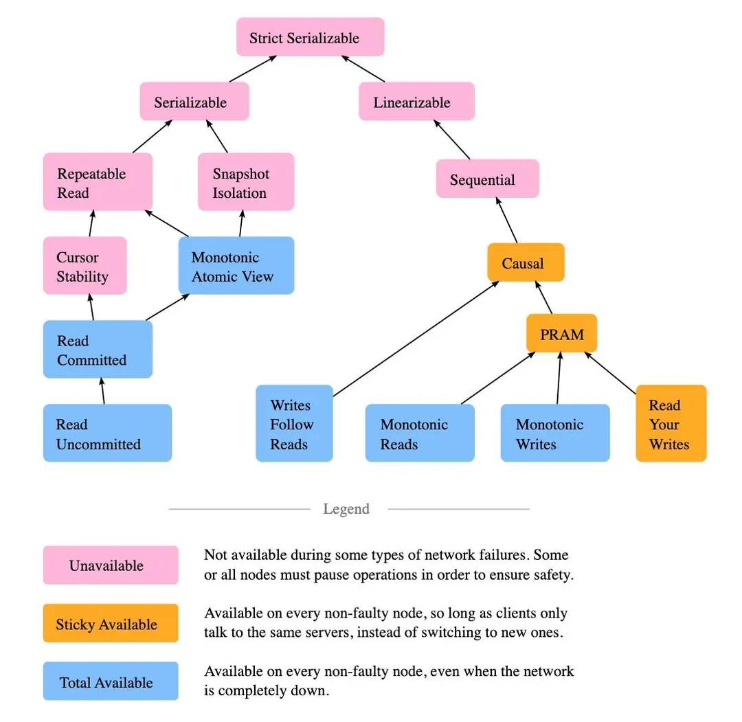 Image 1 of 1 for “Consistency models (Consistency Models) Jepsen”