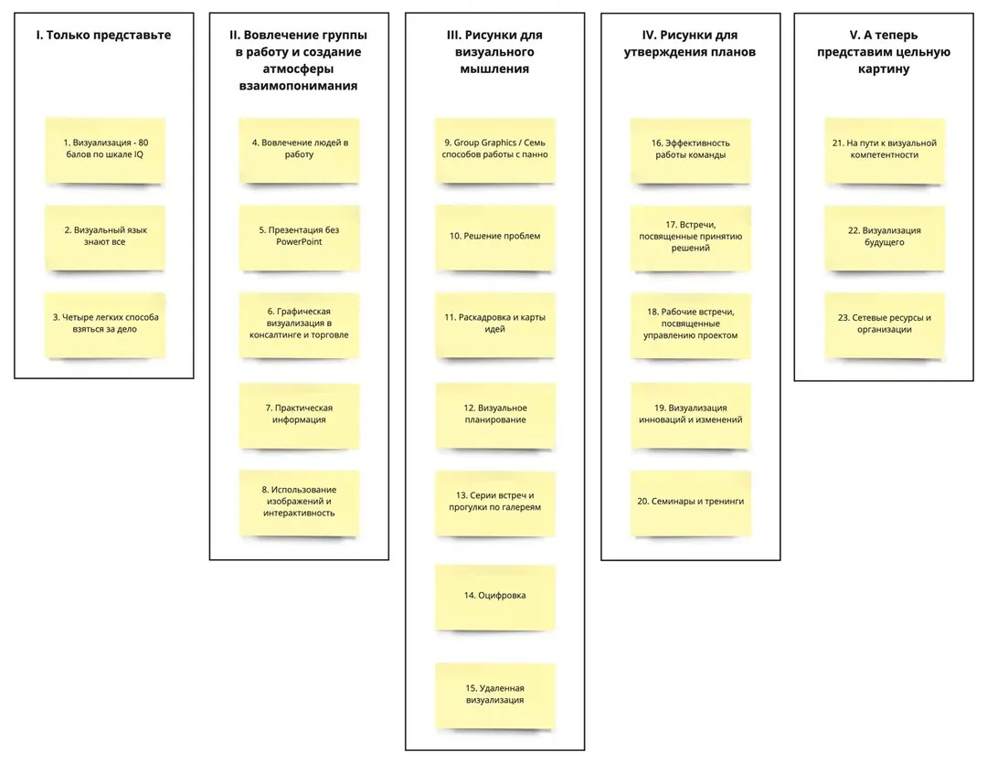 Изображение 9 из 9 к публикации «Сегодня я решил вспомнить про книгу “Visual Meetings”, которую перевели как “Визуализируй Это”:)»