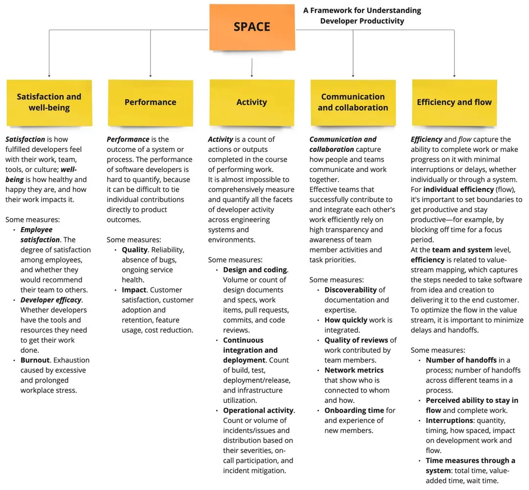 Изображение 2 из 4 к публикации «Обзор whitepaper "The SPACE of Developer Productivity"»
