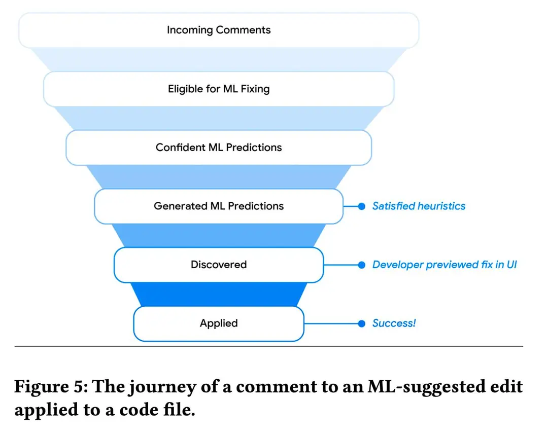 Image 3 of 10 for “[3/3] Resolving Code Review Comments with Machine Learning (AI column)”