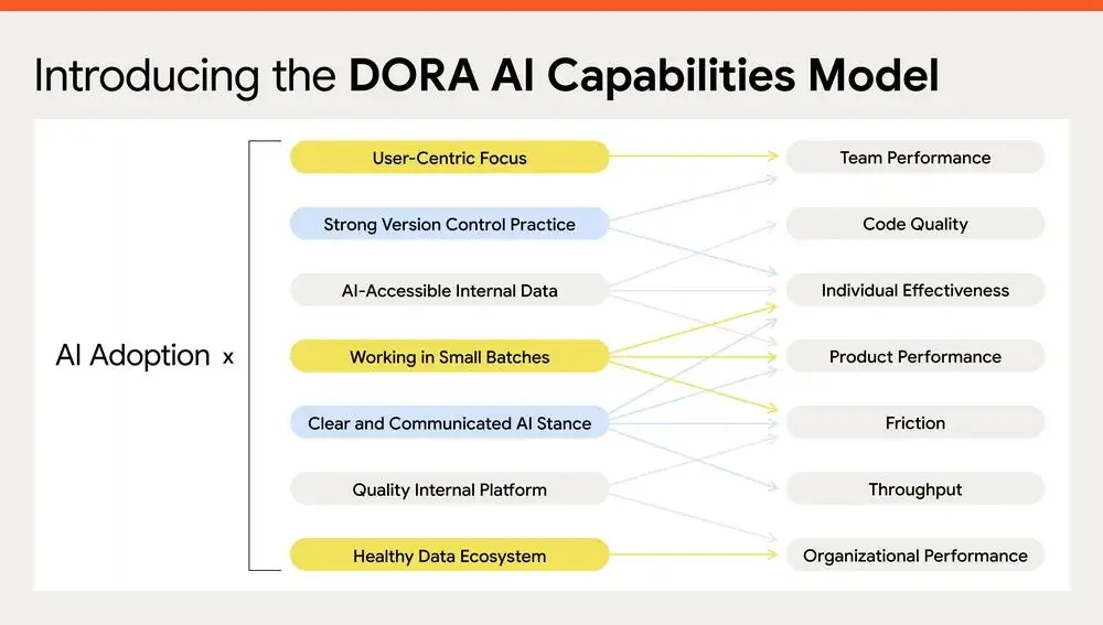 Изображение 1 из 3 к публикации «How are developers using AI? Inside our 2025 DORA report (Рубрика AI)»
