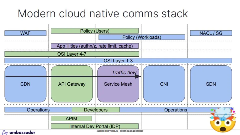 Изображение 1 из 4 к публикации «The Busy Platform Engineers Guide to API Gateways • Daniel Bryant • GOTO 2023 (Рубрика Architecture)»
