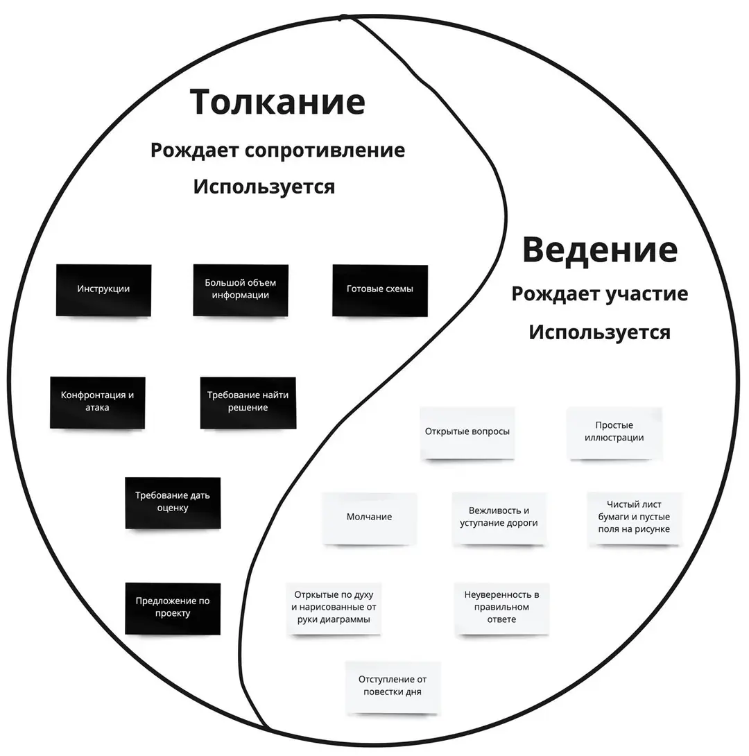 Изображение 5 из 9 к публикации «Сегодня я решил вспомнить про книгу “Visual Meetings”, которую перевели как “Визуализируй Это”:)»