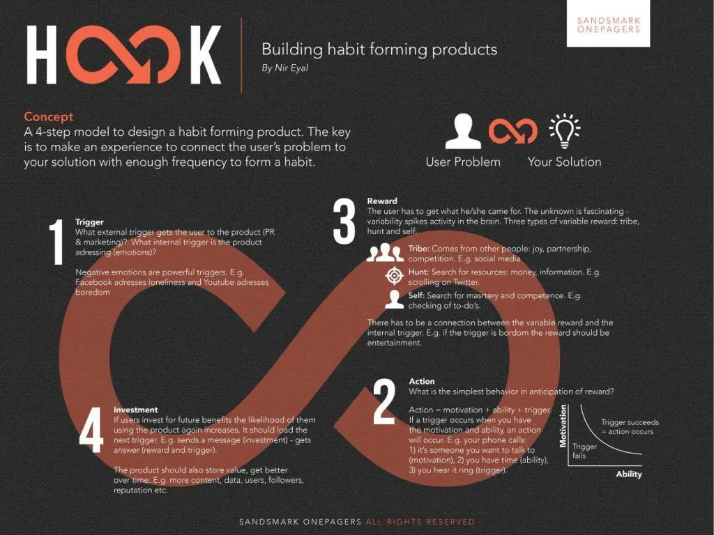 Image 2 of 4 for “Hooked: How to Build Habit-Forming Products and a few illustrations of the model.”