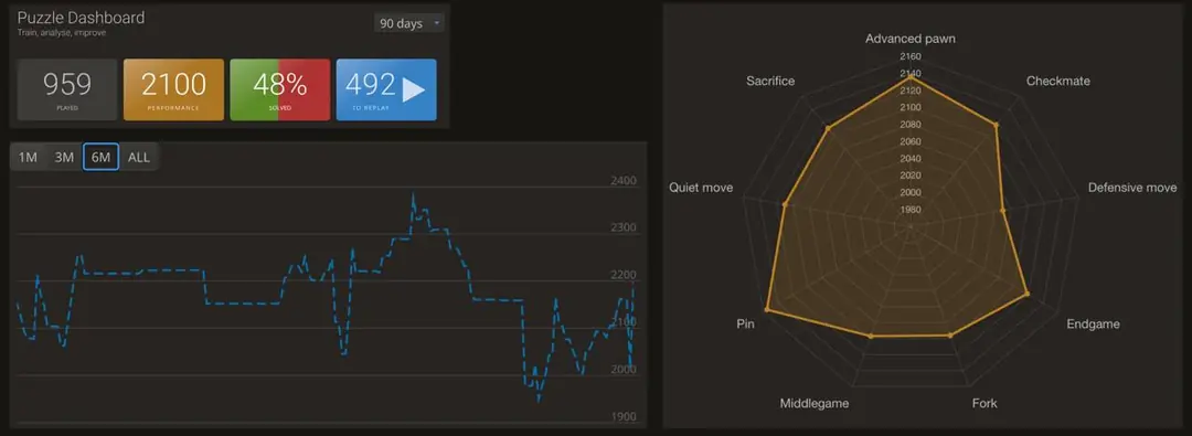 Image 1 of 1 for “Solving chess puzzles on Lichess (Category: SelfDevelopment)”