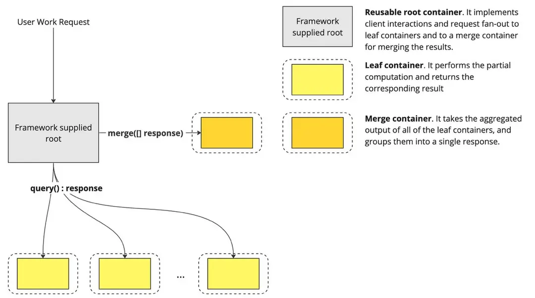 Image 5 of 6 for “Whitepaper: Design patterns for container-based distributed systems”